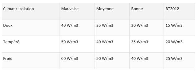 tableau puissance radiateur chauffage central 